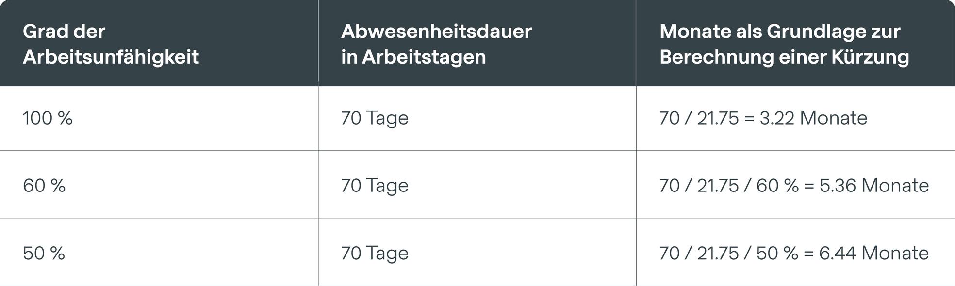 Fachartikel_Arbeitsunfähigkeit Payroll_3