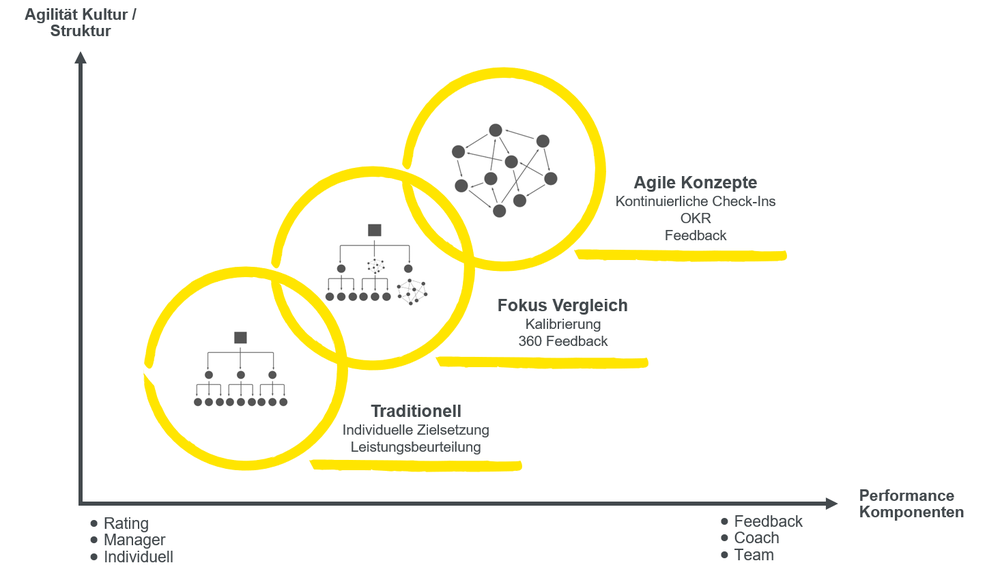 Concepts for performance management | HR Campus